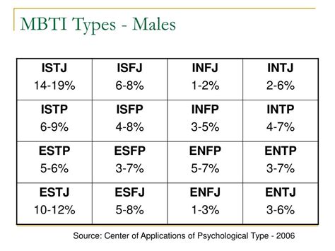 Ppt The Four Basic Personality Types Powerpoint Presentation Id224064