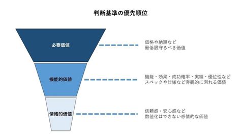 
センシブル ー 賢く合理的な意思決定のためのガイド