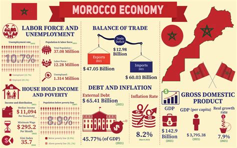 
Discover Morocco's Economic Power: Unveiling Morocco Per Capita GDP**