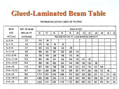 
Discover the Secrets of Load Bearing Lvl Beam Span Tables**: A Practical Guide for Your Building Projects