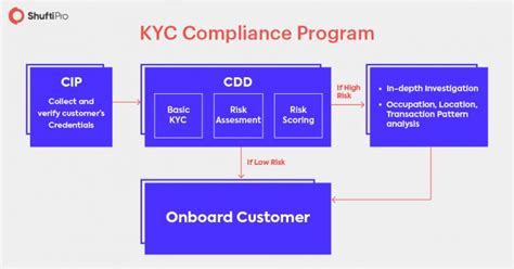 
Global KYC for Enhanced Compliance and Risk Mitigation