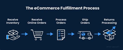 
Layboy: Unleash the Power of E-Commerce Fulfillment