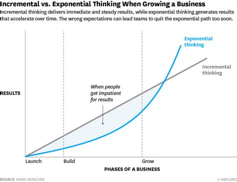 
Make a Bet: Embracing Risk for Exponential Growth