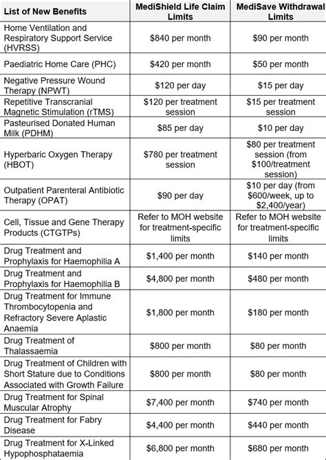 
Medisave Withdrawals for Medishield Life Premiums