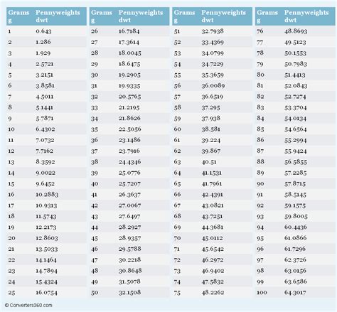 
Pennyweight to Gram Conversion: Measuring with Precision