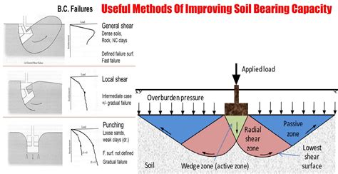 
Soil Bearing Capacity - A Comprehensive Guide to Understanding its Importance