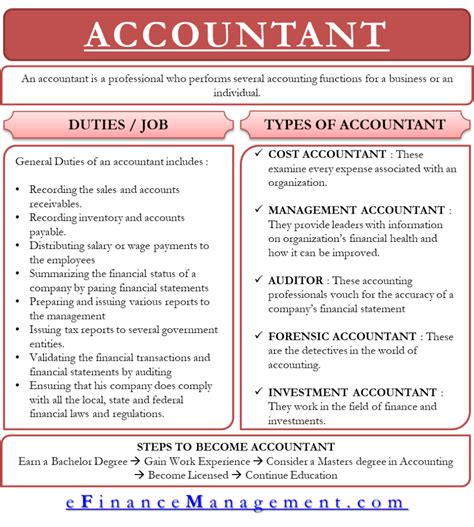 
Table 1: Common Duties and Responsibilities of Part-Time Accountants