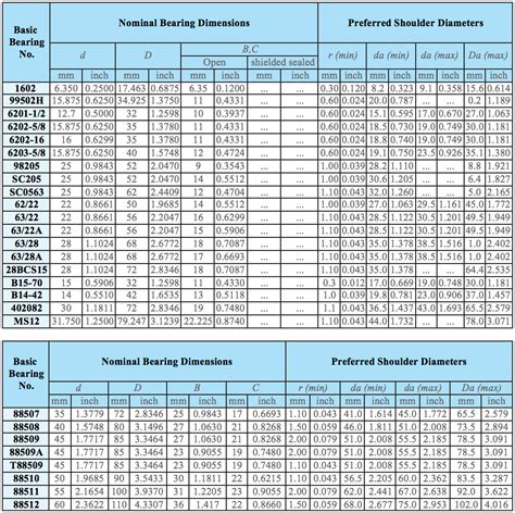 
Tables 1: Key Statistics from the Bearing Industry
