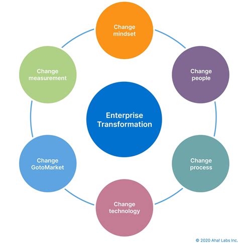 
Transforming Enterprises with FxA**
