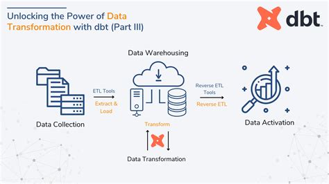 
Unlock the Power of dbt bet 2022: Supercharge Your Data Transformation Journey
