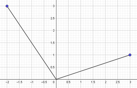 
Which Function Describes This Graph? Uncover the Secrets to Perfectly Fitting Your Data