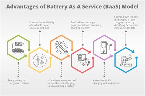 "Battery-as-a-Service" Model: