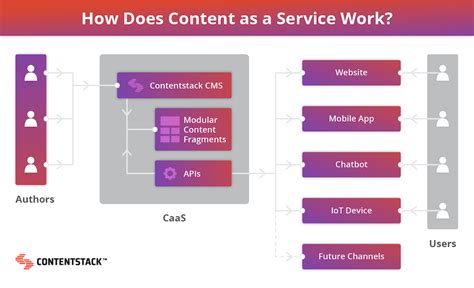 "Content-as-a-Service" (Caas)