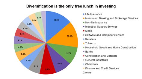 "Diversification is the only free lunch in investing."