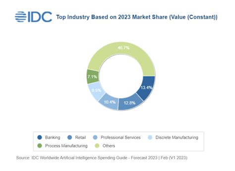 "NVIDIA is the clear leader in the AI hardware market, with a market share of over 80%." - IDC