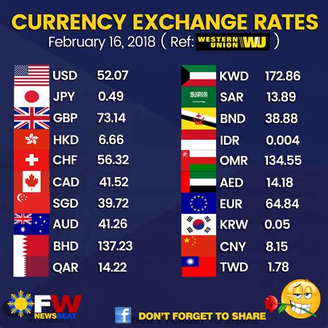 $$ to ₱ Today: Latest Exchange Rates and Predictions