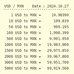 $1 USD = 20.01 MXN: Breaking Down the Dollar-to-Peso Conversion