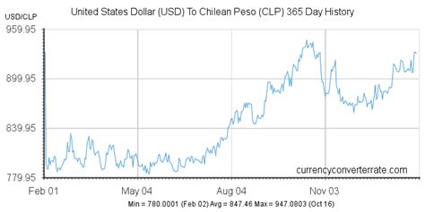 $1 USD to CLP: Exchange Rates & Real-Time Conversion