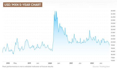 $1 USD to MXN: Real-Time Conversion and Historical Trends