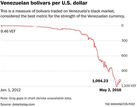 $1 to Bs.155: The Exchange Rate That's Transforming Venezuela