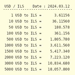 $1 to ILS: The Ultimate Guide to Currency Conversion