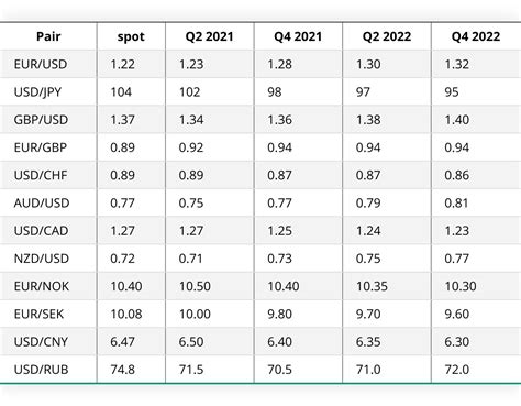 $1.22 to £1: Latest USD to GBP Exchange Rate Update for 2023