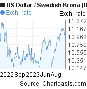 $100 USD to SEK: Converting US Dollars to Swedish Krona