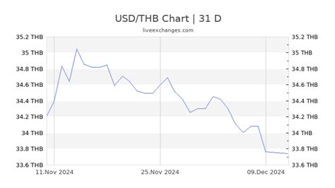 $1000 USD to THB: Live Exchange Rate & Analysis