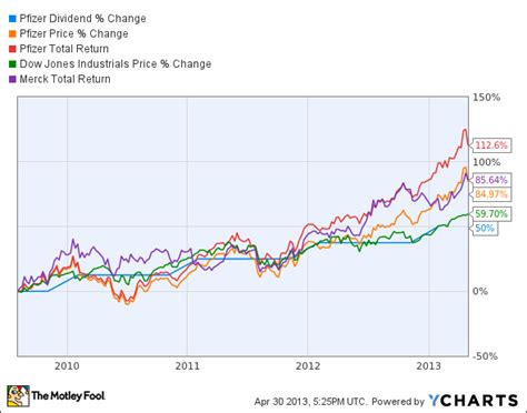 $100B+ PFE Stock Dividend: A Game-Changer for Investors