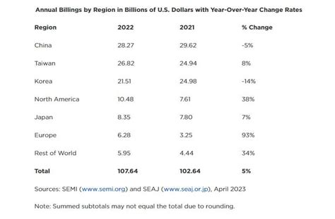 $107.6 billion in 2022