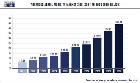 $12.5 billion by 2030