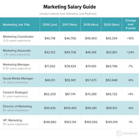 $120K Senior Marketing Manager Salary: Your Ultimate Guide to Success