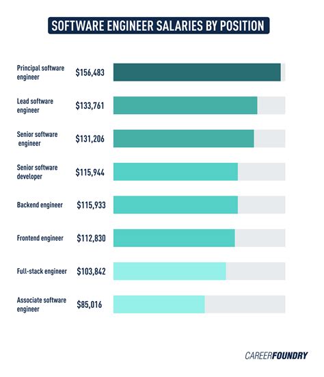 $127,999: Unraveling the Software Engineer Salary Landscape in Boston