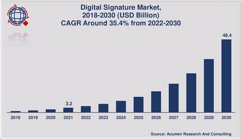 $136.9 billion in 2022