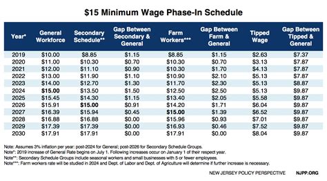 $15 Minimum Wage in New Jersey: A Comprehensive Guide