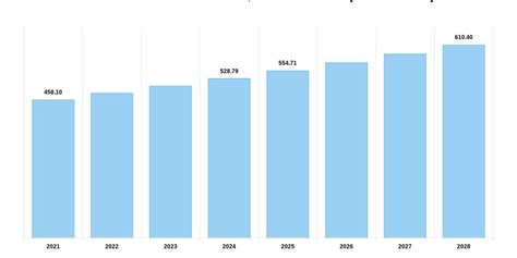 $15.9 billion by 2027