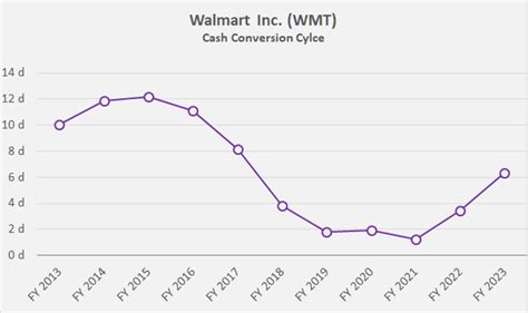 $152.12: Uncover Walmart's Stock Price Journey