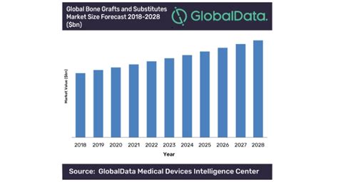 $153.3 billion by 2028