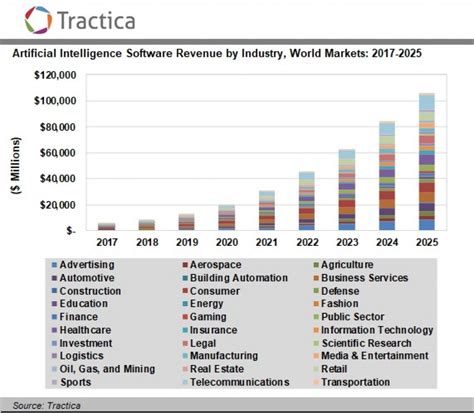 $2.8 billion in revenue