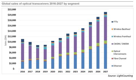 $20 billion by 2027