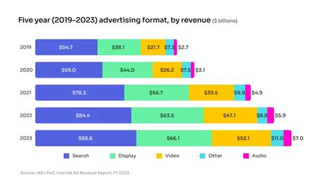 $225 billion in 2022