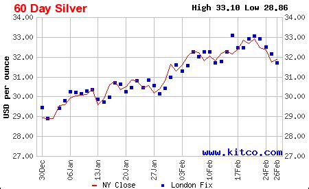 $25.26: Price of Silver at Kitco Today