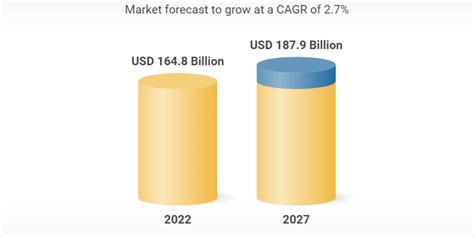 $287.8 billion by 2027