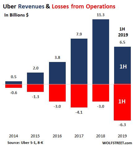 $3.2 billion in revenue