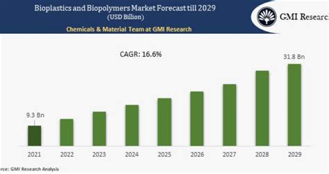 $3.3 billion by 2027