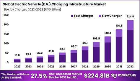 $3.5 billion by 2028