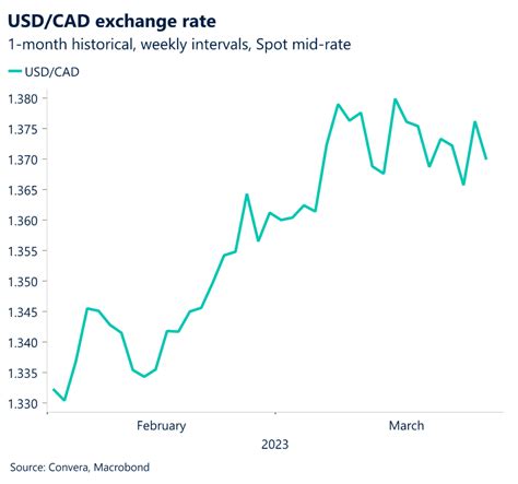 $35 CAD to USD: Exchange Rate Amidst Economic Turmoil