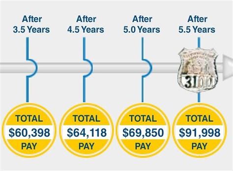 $39k to $113k: The Complete Guide to NYPD Salary