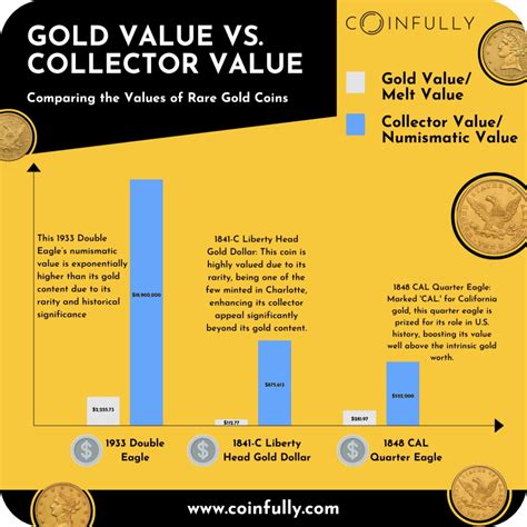 $5 Gold Coin Value 2025: Ultimate Guide to Sell VS Keep