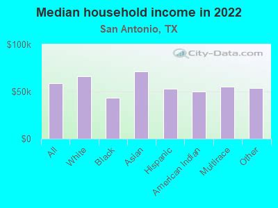 $54,250: Unveiling the Average Salary in San Antonio, TX